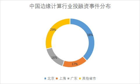 各省市投融資事件數量占比