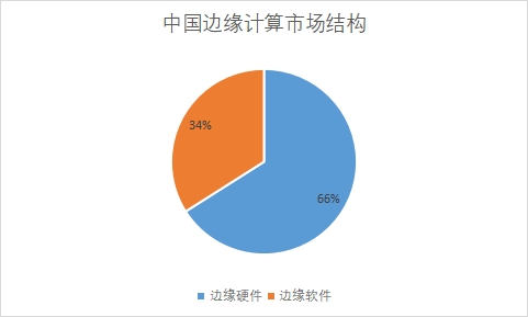 各細分市場規模占比