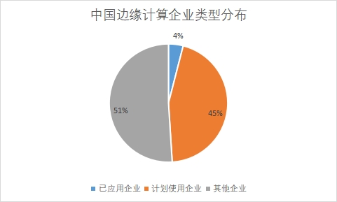 各企業類型市場占比