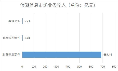 各業務市場收入