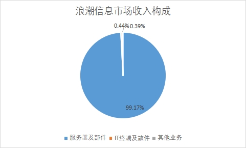 各業務市場收入占比