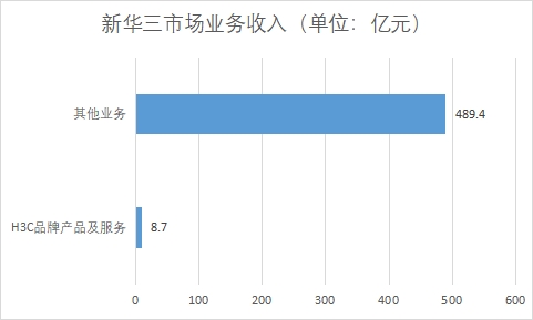 各業務市場收入