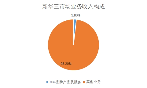 各業務市場收入占比