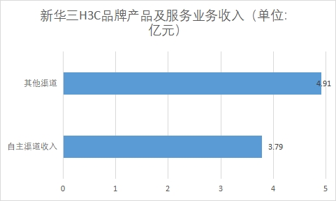 各渠道H3C品牌產品及服務業務收入