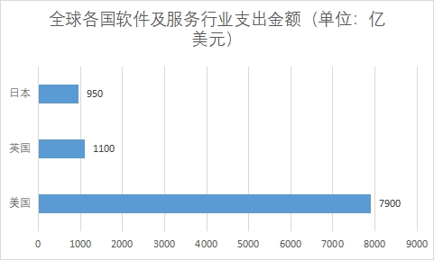 各國軟件及服務支出金額