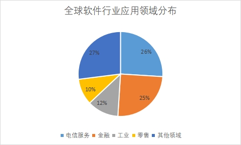 各應用領域市場份額占比