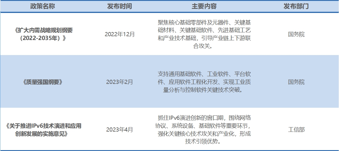 行業政策
