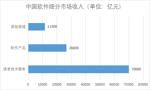 各細分市場收入