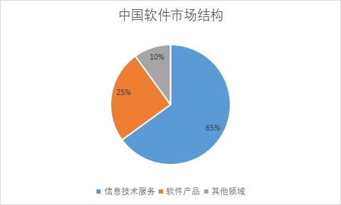 各細分市場收入占比