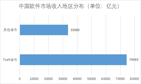 各地區市場收入