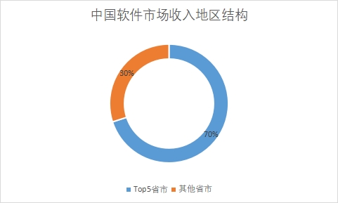 各地區市場收入占比