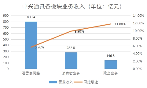 中興通訊各板塊業務收入