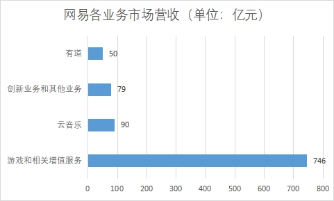 網易各業務市場營收
