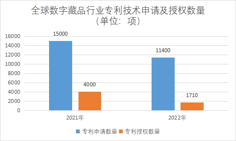 專利技術申請及授權數量