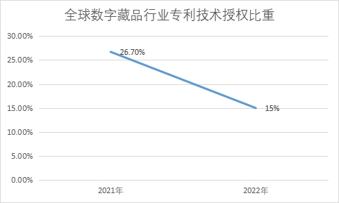 專利授權比重