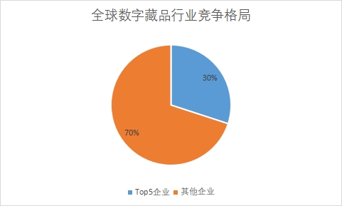 各企業市場份額占比