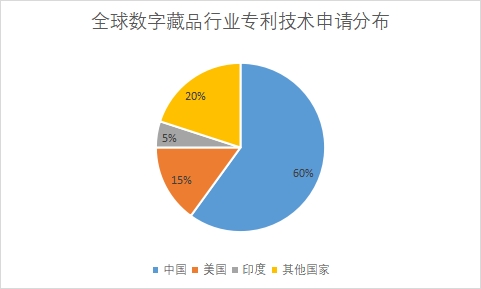 各國專利技術申請數量占比