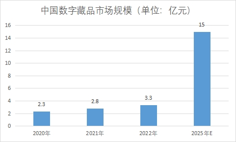 市場規模
