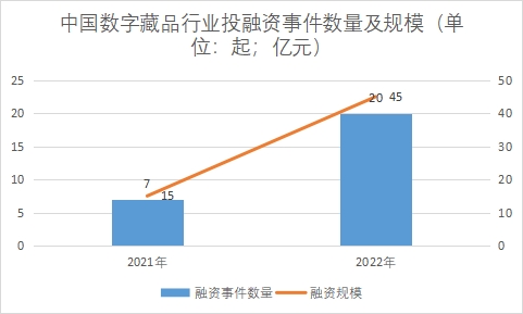 行業投融資事件數量及規模