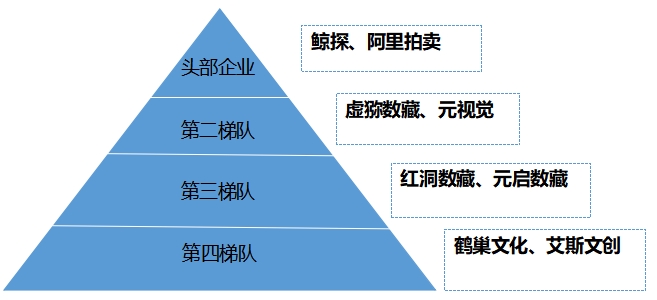 市場梯隊