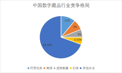 各企業市場占有率