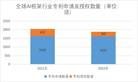 專利申請及授權數量