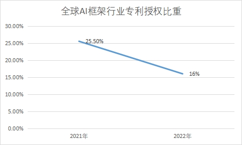 專利授權比重