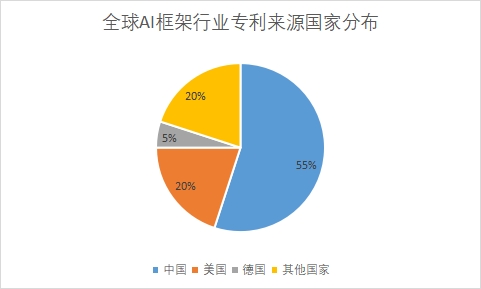 各國專利申請數量占比