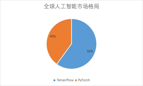 各人工智能企業市場份額占比