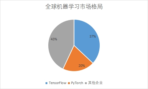 各機器學習企業市場份額占比
