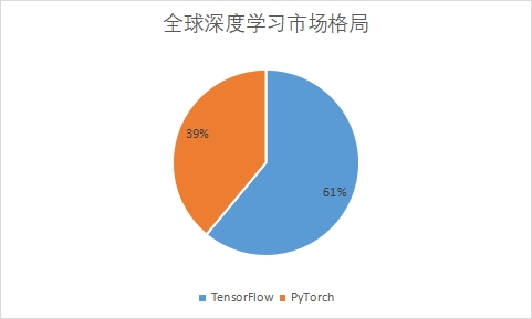 各深度學習企業市場份額占比