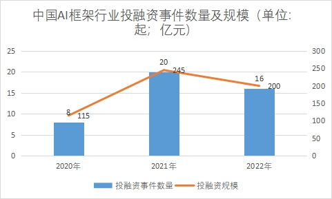 行業投融資事件數量及規模