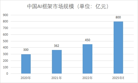 市場規模