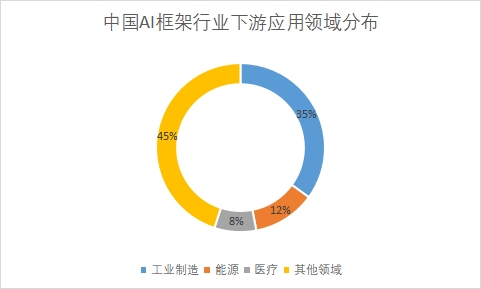 各應用領域占比