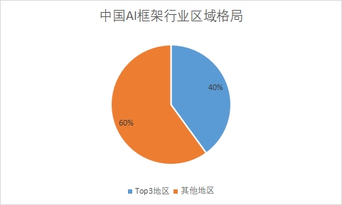 各地區市場份額占比