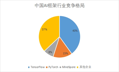 各企業市場份額占比