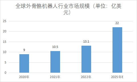 全球外骨骼機器人行業分析