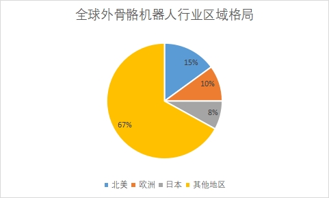 全球外骨骼機器人行業分析