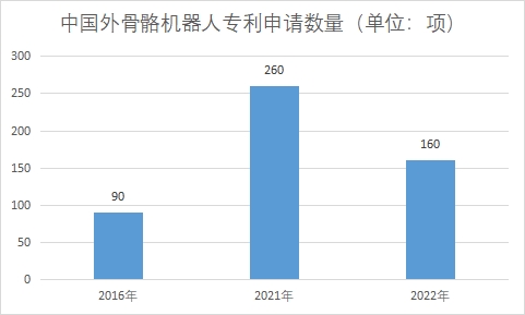 中國外骨骼機器人市場研究