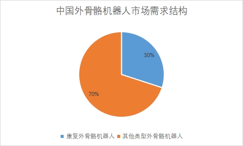 中國外骨骼機器人行業競爭格局調研
