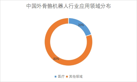 中國外骨骼機器人行業競爭格局調研