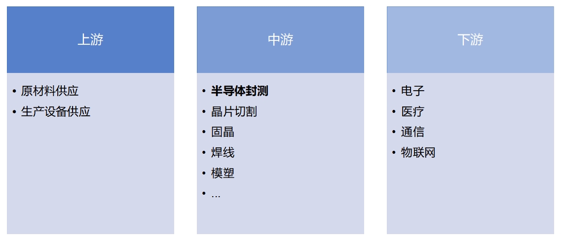 半導體封測行業產業鏈