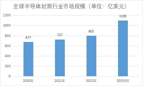 全球半導體封測行業現狀及前景分析