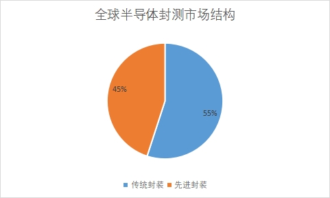 全球半導體封測行業現狀及前景分析