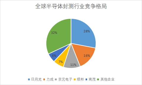 全球半導體封測行業現狀及前景分析