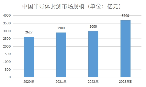 中國半導體封測市場研究報告