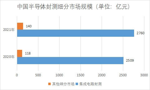 中國半導體封測市場研究報告