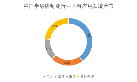 中國半導體封測市場研究報告
