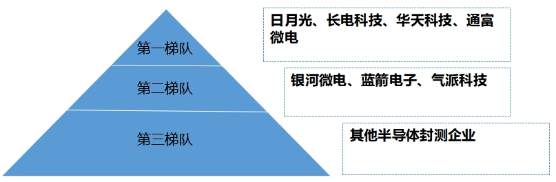 中國半導體封測行業競爭格局及重點企業調查