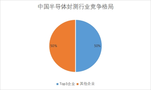 中國半導體封測行業競爭格局及重點企業調查
